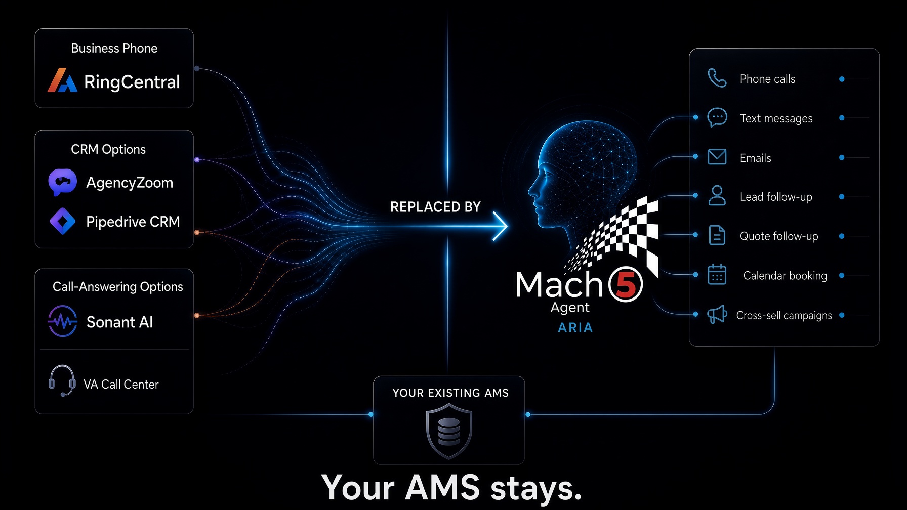 Diagram showing RingCentral, AgencyZoom, Pipedrive, Sonant AI and a VA call center replaced by Mach 5 while the agency's existing AMS stays connected.